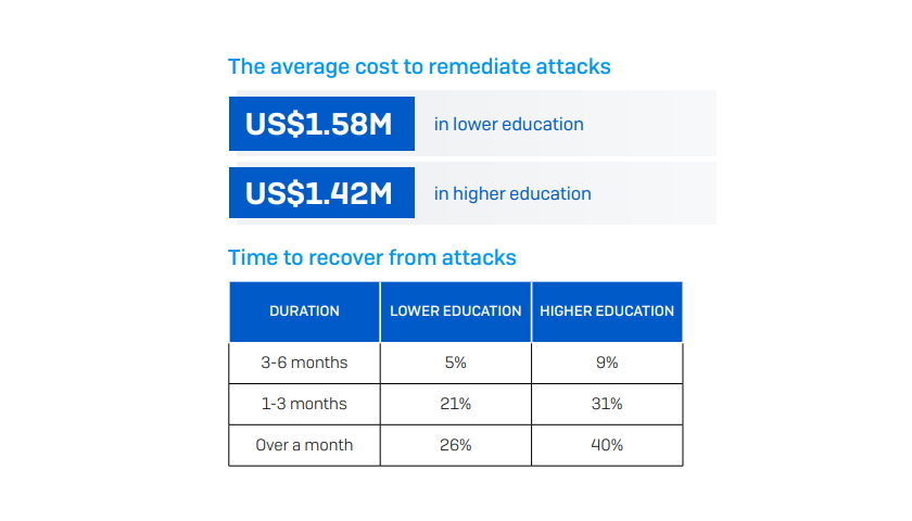 The State of Ransomware in Education 2022