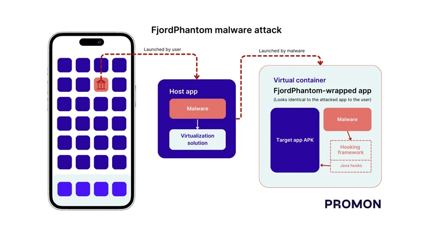 FjordPhantom Android Malware