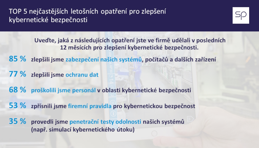 Průzkum SP ČR Firmy se bojí kyberútoků