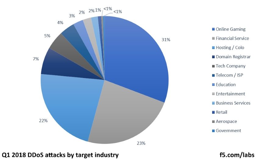 F5 Q1 2018 DDoS attacks by target industry