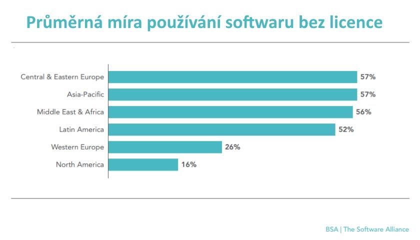 Průměrná míra používání softwaru bez licence