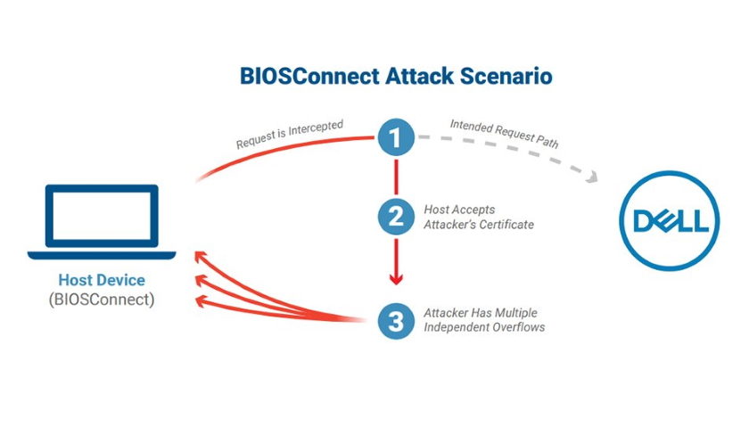 Dell BIOS attack scenario