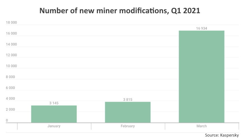 Number of new miner modifications Q1 2021