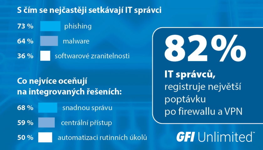 GFI Unlimited průzkum