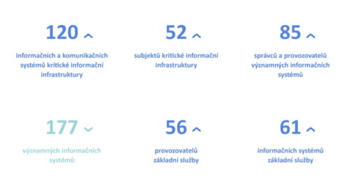 NÚKIB: Nová zpráva o stavu kybernetické bezpečnosti