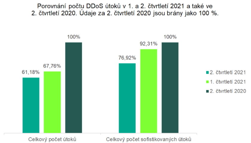 Porovnání počtu DDoS útoků