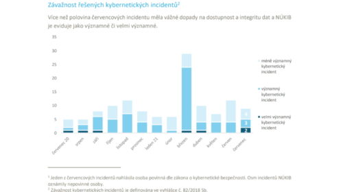 NÚKIB Závažnost řešených kybernetických incidentů