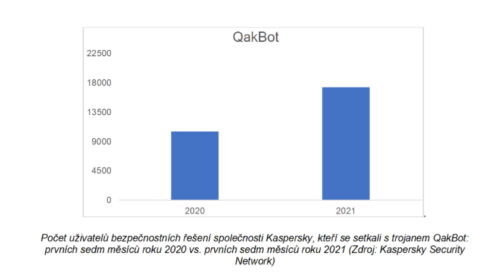 Bankovní malware QakBot