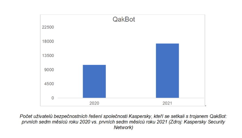 Bankovní malware QakBot