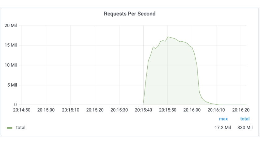 Cloudflare odvrátil největší DDoS útok ve své historii