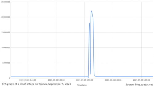 RPS graph of a DDoS attack on Yandex, September 5, 2021