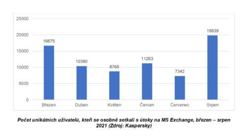 Útoky na Microsoft Exchange Server