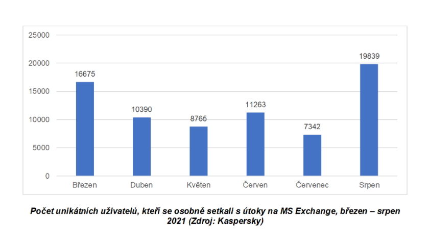 Útoky na Microsoft Exchange Server