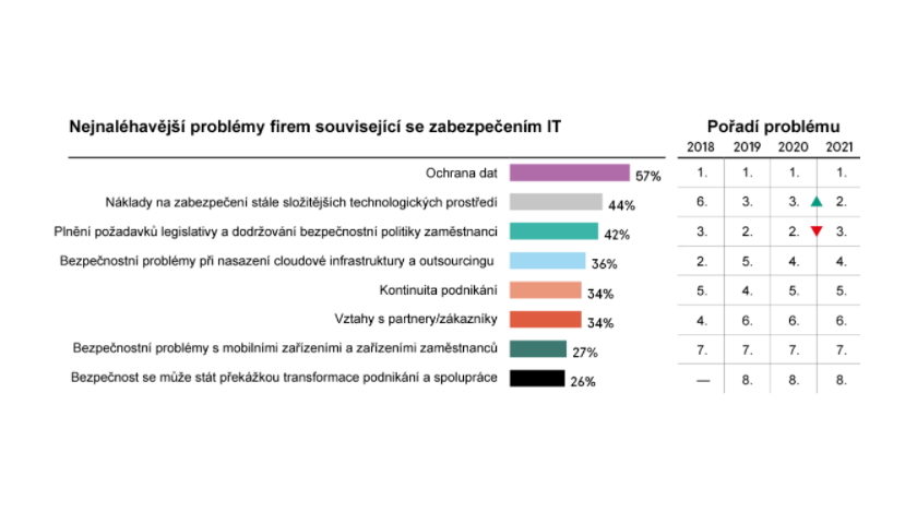 IT security problémy graf