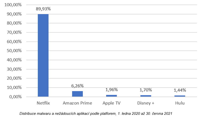 Distribuce malwaru a nežádoucích aplikací podle platforem, 1. ledna 2020 až 30. června 20