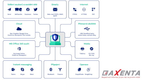 AXENTA Monitoring kybernetické bezpečnosti (technologie) – část 2. DLP