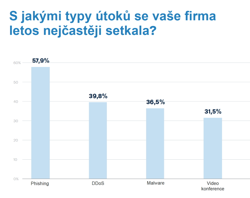 Acronis report typy útoků