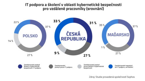IT podpora školení home office
