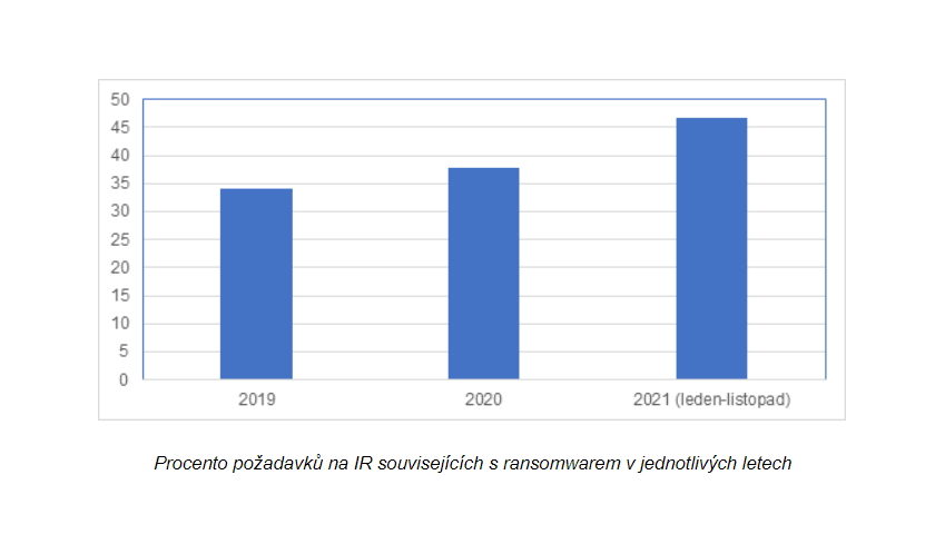 Procento požadavků na IR souvisejících s ransomwarem v jednotlivých letech