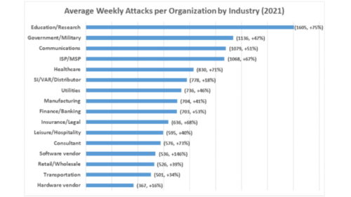 Average weekly attacks by industry
