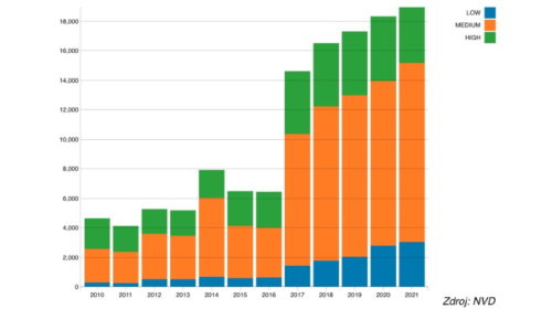 The National Vulnerability Database (NVD) 2010-2021