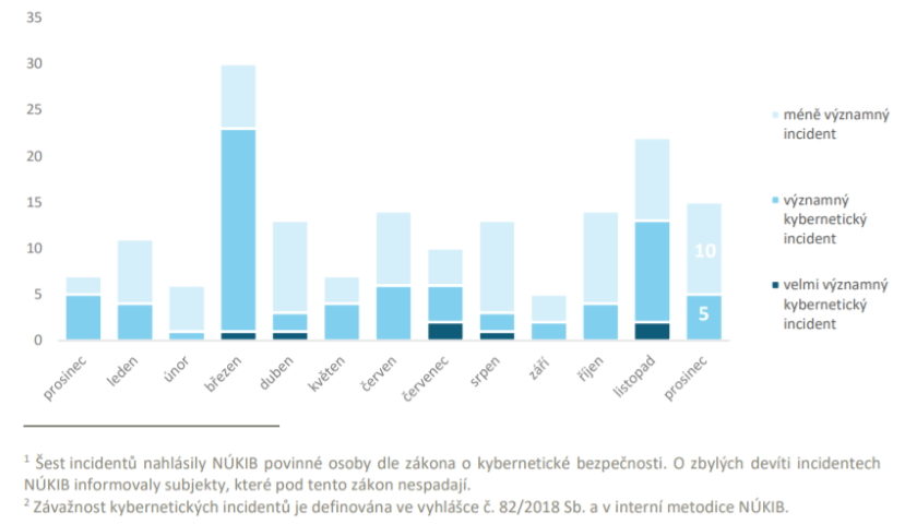 Závažnost řešených kybernetických incidentů