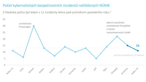 Počet kybernetických bezpečnostních incidentů nahlášených NÚKIB