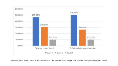 Srovnání počtu útoků DDoS 3. a 4. čtvrtletí 2021 a 4. čtvrtletí 2020