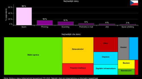 Téměř polovina tuzemských firem ale kybernetické riziko podceňuje