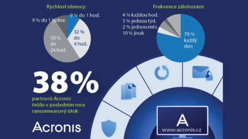 Průzkum: Přes 90 % českých partnerů Acronis dokáže obnovit provoz po kritické havárii do 24 hodin