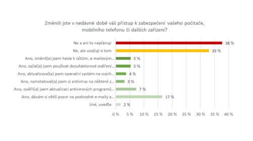 Dvě třetiny Čechů vnímají kybernetické útoky z Ruska jako reálné riziko