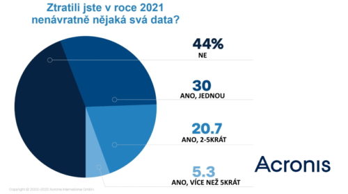 Acronis: 56 % IT uživatelů vloni nenávratně ztratilo svá data