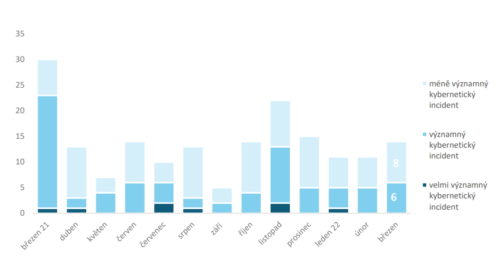 Kybernetické incidenty pohledem NÚKIB: březen 2022
