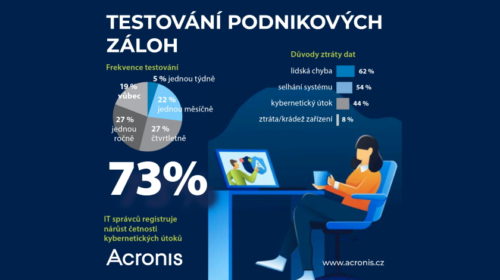 Acronis: 73 % českých IT administrátorů registruje vyšší počty útoků než před rokem