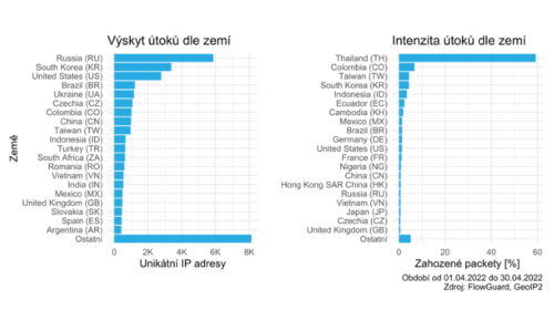 Na české firmy se v dubnu nejčastěji útočilo z Ruska