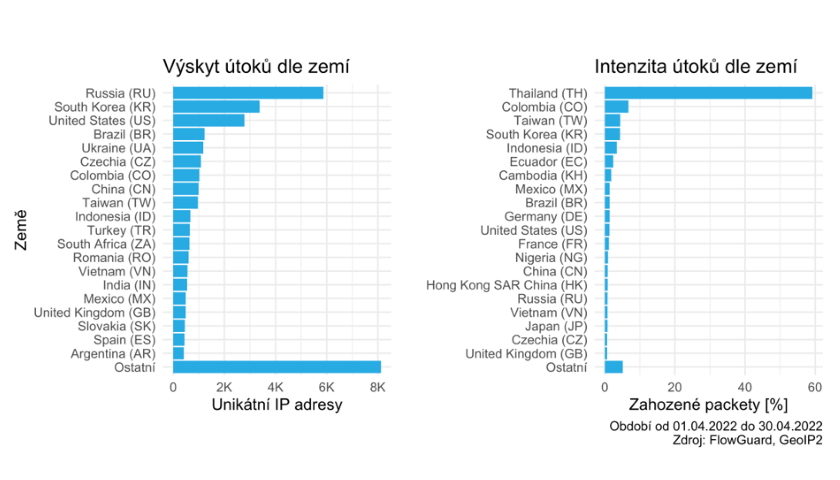 Analýza DDoS útoků na české firmy