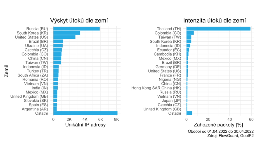 Analýza DDoS útoků na české firmy