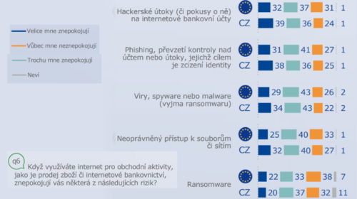 Dvě pětiny českých firem byly v roce 2021 zasaženy kybernetickým útokem