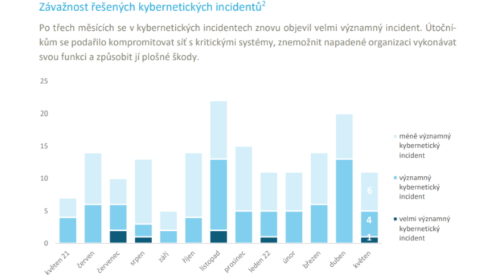 Závažnost řešených kybernetických incidentů 5-22