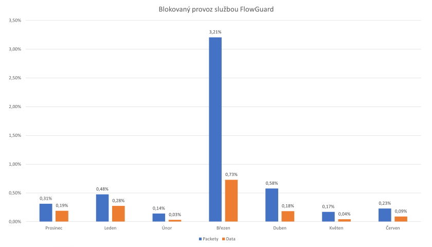 Počet DDoS útoků na české firmy se v červnu mírně zvýšil