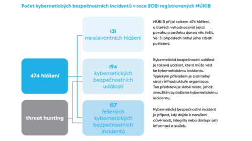 Počet kybernetických bezpečnostních incidentů v roce 2021 registrovaných NÚKIB