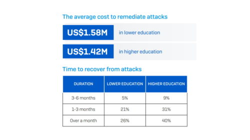 The State of Ransomware in Education 2022