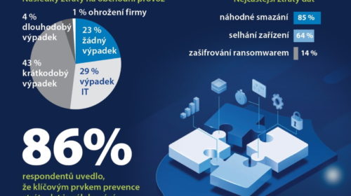 Acronis průzkum ztráta firemních dat