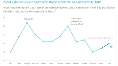 Počet kybernetických bezpečnostních incidentů nahlášených NÚKIB