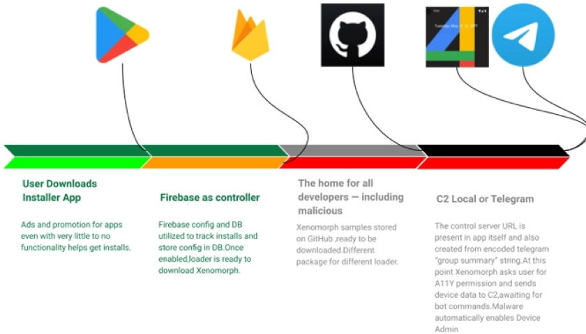 Malicious Google Play Store App Distributing Xenomorph Banking Trojan