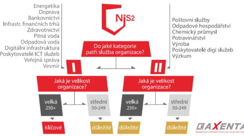 Přichází nová Evropská směrnice (NIS2)