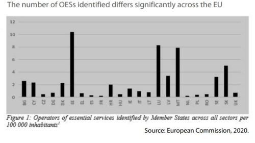 The number of OESs identified differs significantly across the EU