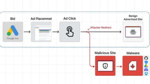 Google Ads malware Raccoon Stealer Vidar