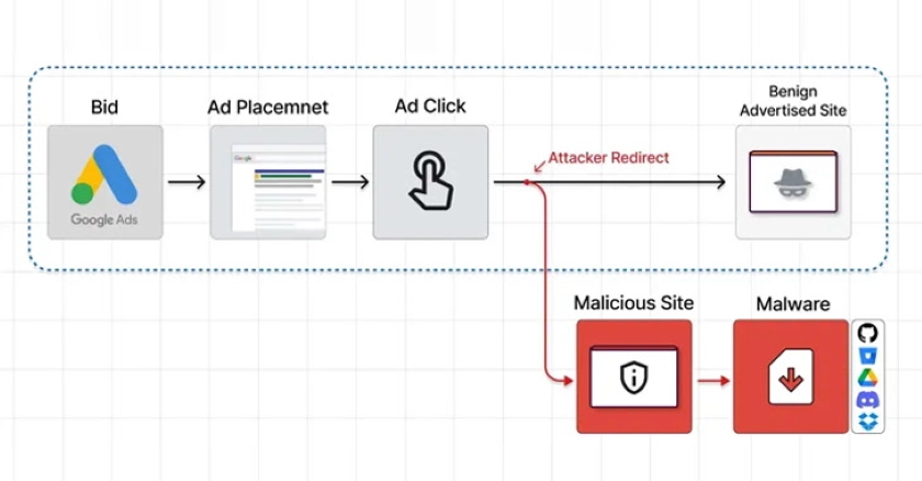 Google Ads malware Raccoon Stealer Vidar