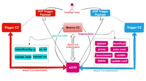 Xdr33 security malware bot